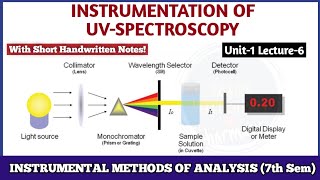 Instrumentation of UV Spectroscopy  Instrumental Methods Of Analysis 7th Semester [upl. by Gristede]