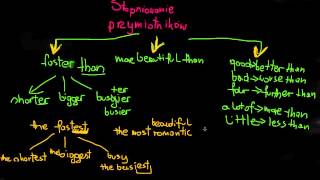 Stopniowanie przymiotników  stopień najwyższy [upl. by Eirellav]