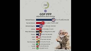 The Largest Economies by GDP PPP [upl. by Sidwel]