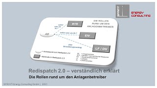 Redispatch 20  einfach erklärt Die Rollen rund um den Anlagenbetreiber [upl. by Lav]