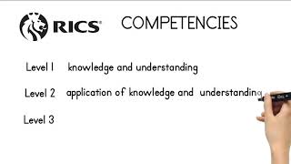 Understanding the RICS Levels of Competencies [upl. by Duntson]