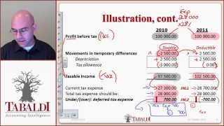 IAS 12  Deferred Tax Basic Principles IFRS [upl. by Lubba]