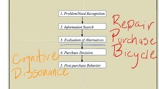 The Consumer Buying Process How Consumers Make Product Purchase Decisions [upl. by Enelkcaj]