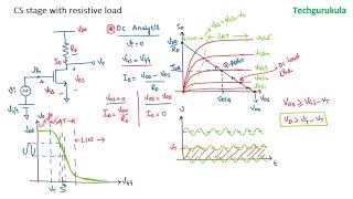 MOSFET Common Source amplifier with resistive load [upl. by Autum102]