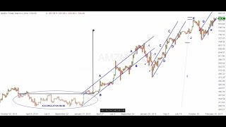 Wyckoff Trading Method Talks 2  Trends [upl. by Almire]