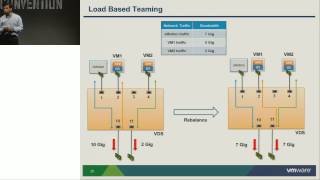 VMworld 2013 Session NET5521  vSphere Distributed Switch  Design and Best Practices [upl. by Retsim742]