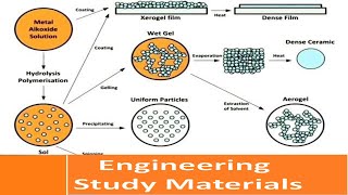 Sol Gel Process  Steps for Fabrication of Ceramic Matrix Composites  ENGINEERING STUDY MATERIALS [upl. by Anthea]