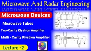 Klystron amplifier Two cavity Klystron and Multi cavity Klystron amplifier in Hindi [upl. by Leora]