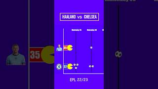 Haaland vs Chelsea  Total Goals in Premier League 20222023 [upl. by Aiet898]