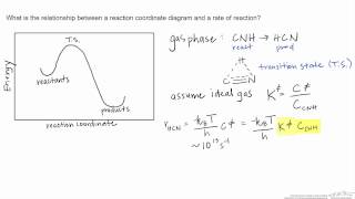 Thermodynamic Interpretation of Transition State Theory The Eyring Equation [upl. by Anma]