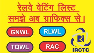 Hindi  What is Waitng List  Confirm Waiting List ticket  IRCTC  Indian railways  railways [upl. by Refeinnej]