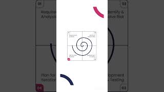 spiral model in software engineering in English  software testing  SDLC [upl. by Bascomb]