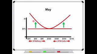 IDIOTIC IDEAS 10 The Put Advantage [upl. by Cranford]