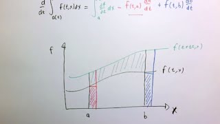 Leibniz integral rule [upl. by Romaine]