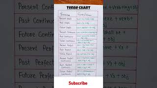 Tense Chartenglish education gk exampreparation viralvideo trending englishgrammarexphub [upl. by Radburn]