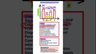 Graph of Sectoral Contribution in GDP amp Population engaged for UPSC Mains shorts economy [upl. by Danette]