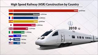 HighSpeed Railway HSR Construction by Country 19652019 [upl. by Goodard]