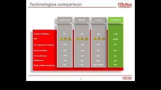 FZSoNick Sodium Metal Chloride A77 Battery Charger Benefits [upl. by Landahl]