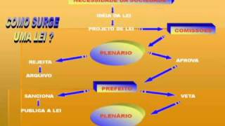 Conhecendo o Poder Legislativo [upl. by Oap]