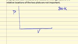 Isotherms on PV Diagram Review [upl. by Anikal]