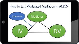 How to test Moderated Mediation in SEM Structural Equation Modeling [upl. by Alwin649]