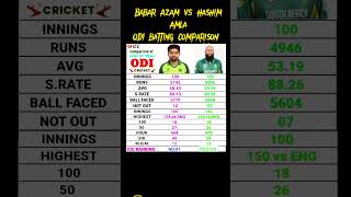 Babar Azam Vs Hashim Amla ODI batting comparison cricket babarazam psl [upl. by Melvina]