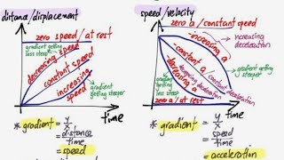 Kinematics  All X vs t graphs and V vs t graphs for NEET [upl. by Eckart]