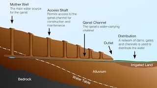 Iran Kariz ancient underground water plants كاريزها و فناوري باستاني آب در ايران [upl. by Oba]