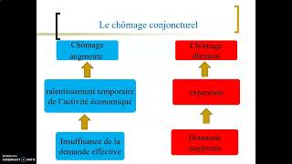 Chômage conjoncturel structurelfrictionnel [upl. by Easton]