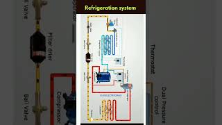 Refrigeration system how to work refrigeration [upl. by Dix195]