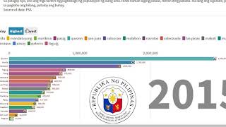 Philippine Population Growth  NCR [upl. by Elocim946]