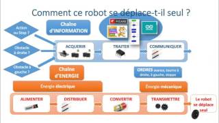 Chaîne dénergie et chaîne dinformation [upl. by Akehsal61]