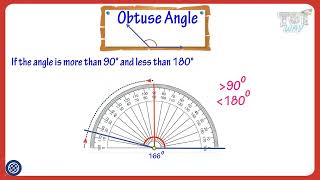 Types of Angles Acute Obtuse Right Straight Reflex [upl. by Cawley]