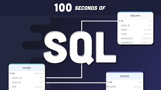 SQL Explained in 100 Seconds [upl. by Spada]