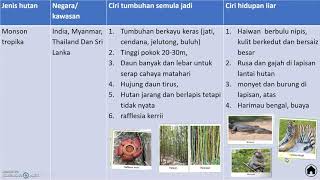 Geografi Tingkatan 3 Bab 8 [upl. by Mose]