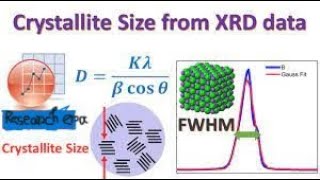 Debye scherrer for crystallite size determination methodxrd origin tutorial [upl. by Dikmen915]