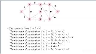 Dijkstra’s algorithm [upl. by Verile]