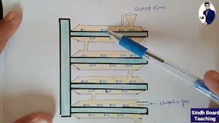 Manufacturing of Bleaching Powder by Hasenclaver Process Lecture 18 [upl. by Nylehtak]