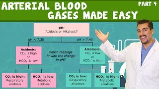 Arterial Blood Gases for Nursing Students Part 4 [upl. by Nagad]