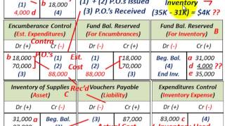 Governmental Accounting Encumbrance Control Fund Balance Reserved Based On Inventory [upl. by Bette-Ann]